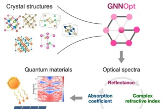 AI speeds up the discovery of energy and quantum materials - Inteligência Artificial acelera a descoberta de materiais energéticos e quânticos