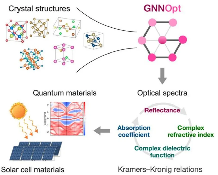 AI speeds up the discovery of energy and quantum materials - Inteligência Artificial acelera a descoberta de materiais energéticos e quânticos