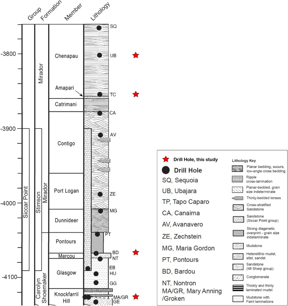 Um subconjunto selecionado da estratigrafia dentro da cratera Gale que inclui os quatro locais de perfuração de interesse para este estudo: MA, BD, TC e UB. MA e BD foram perfurados em mudstones e siltstones de grãos finos que foram relacionados a atividades fluvial-lacustres, enquanto TC e UB estão acima da Faixa do Marcador Amapari em arenitos cruzados associados a ambientes eólicos. A barra de escala à esquerda está medida em metros. As abreviações na chave litológica incluem mudst (mudstone), sltst (siltstone) e sandst (sandstone).