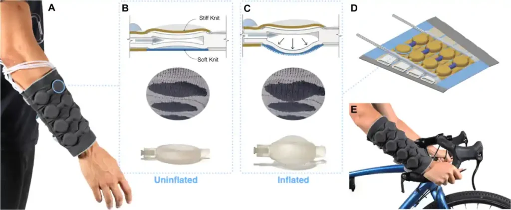 (A) A Haptiknit-powered sleeve is composed of multiple knit layers of distributed stiffness and embedded pneumatic actuators; with eight actuators and an untethered controller, it provides multimodal haptic signals. The (B) uninflated and (C) inflated states of the sleeve are shown schematically, in the sleeve, and outside the sleeve. The sleeve is knit in a single piece (D) and has applications, for example, in navigation (E).