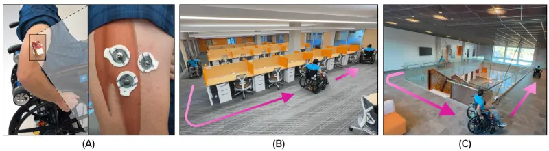 (A) Placement of electromyography (EMG) sensor electrodes on the lateral head - triceps brachii muscle of the right arm. (B) Indoor testing path on a carpeted floor. Users followed a closed-loop path in both environments with different coefficients of friction. The carpet surface exhibits a higher coefficient of friction than slate, requiring greater propulsion effort from users during wheelchair operation. (C) Indoor testing path on a slate floor.