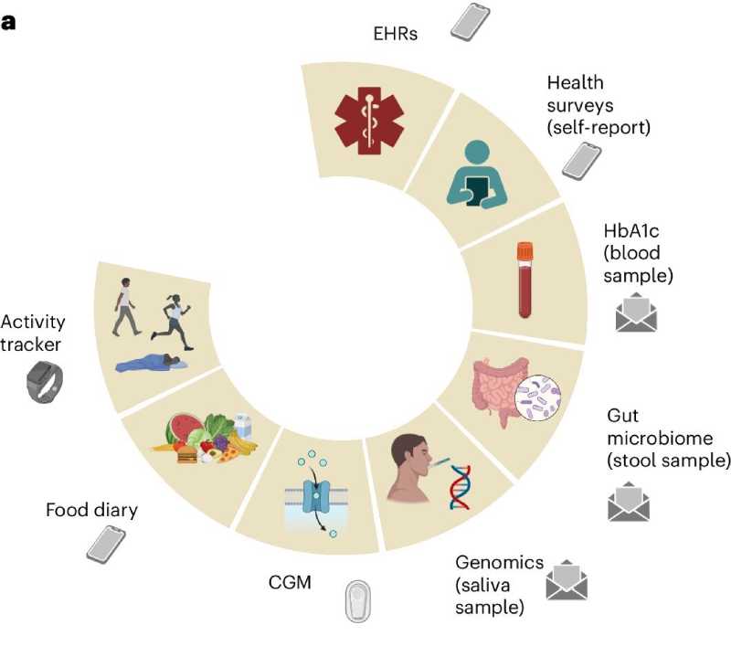 Tools for remote multimodal data collection in PROGRESS, including wearable devices provided by the study and kits for self-collection of biological samples.