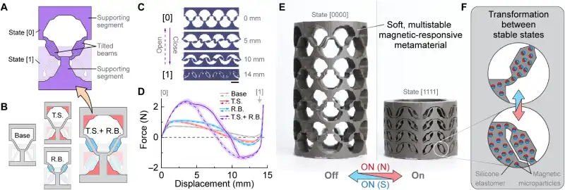 Metamaterial macio projetado para alternar entre duas formas estáveis quando submetido a compressão