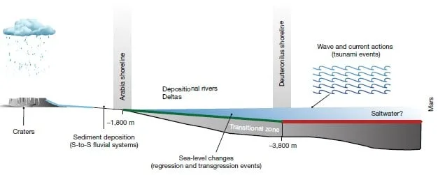 Nova Teoria Sugere que Marte Possuía Prateleiras em vez de Banheiras