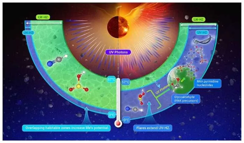 Graphical illustration depicting the liquid water habitable zone (LW-HZ) and the ultraviolet habitable zone (UV-HZ) exmained in this study. (Credit: Gao et al. (2026))