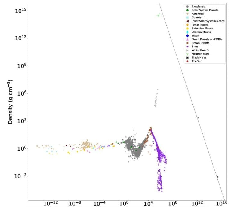 Pesquisadores criam gráfico que conecta objetos do universo