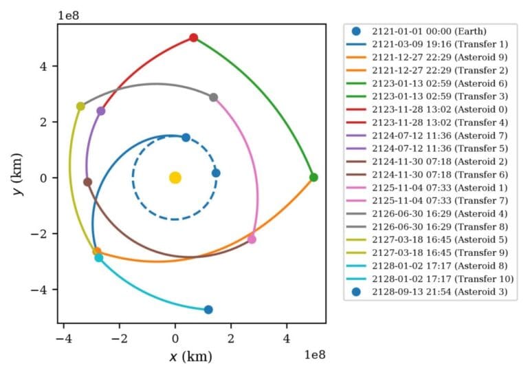 Pesquisadores desenvolvem algoritmo para roteamento de asteroides