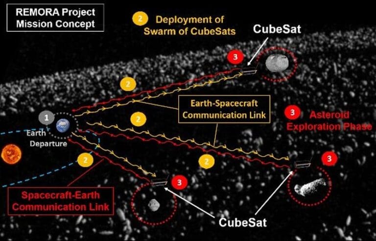 REMORA: Frota Autônoma para Monitorar Asteroides é Proposta