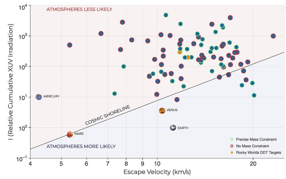 This graph shows the Cosmic Shoreline. It plots planets by XUV radiation and escape velocity. Those below the line can retain their atmospheres while those above the line lose theirs. Image Credit: By ESA/Hubble, CC BY 4.0, https://commons.wikimedia.org/w/index.php?curid=167925665