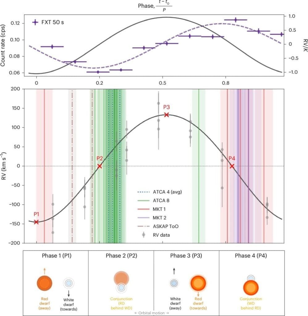This figure from the research shows some of the signals received from ASKAP J1745−5051. There's a lot her for non-scientists to decipher, but the main takeaway is that it correlates emissions with phases in the cataclysmic variable. ATCA, MKT, and ASKAP are all radio telescope arrays. The y-axis shows radial velocity, and it's always zero during phase 2 and phase 4, a clue to the nature of the emissions. Image Credit: Rose et al. 2026. NatAstr.