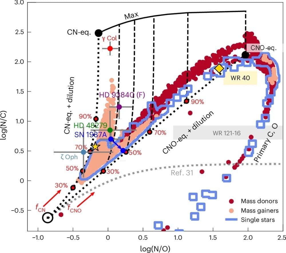 This figure is packed with information, but the pertinent part is where mass gainers appear. Take note of the appearance of the star Gamma Columbae (γ Columbae) near the upper left. This unusual star has puzzled astronomers, but this new method has revealed its true nature as a former mass gainer. Image Credit: Jin and Langer 2026. NatAstr.
