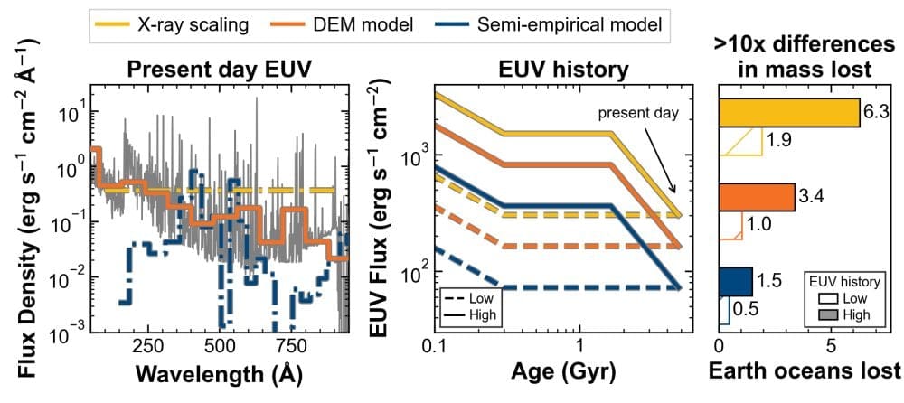This figure shows how the three models for estimating mass loss due to stellar EUV can arrive at very different estimates. "Different reconstructions show orders-of-magnitude flux discrepancies: two differential emission measure models in gray and orange, X-rays in yellow, and a semi-empirical model in blue," the authors write. Image Credit: Youngblood et al. 2026.