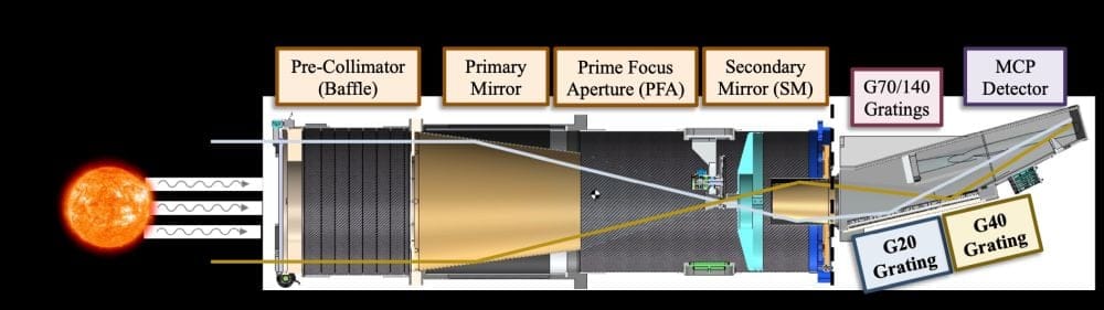 This side-view schematic shows the ESCAPE instrument and its major components. The diffraction gratings split the light into its component wavelengths. The MicroChannel Plate (MCP) Detector measures individual photons. Image Credit: Youngblood et al. 2026.