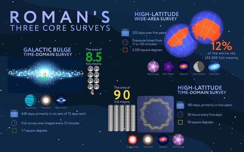 NASA Nancy Grace Roman Space Telescope Three Main Observing Programs