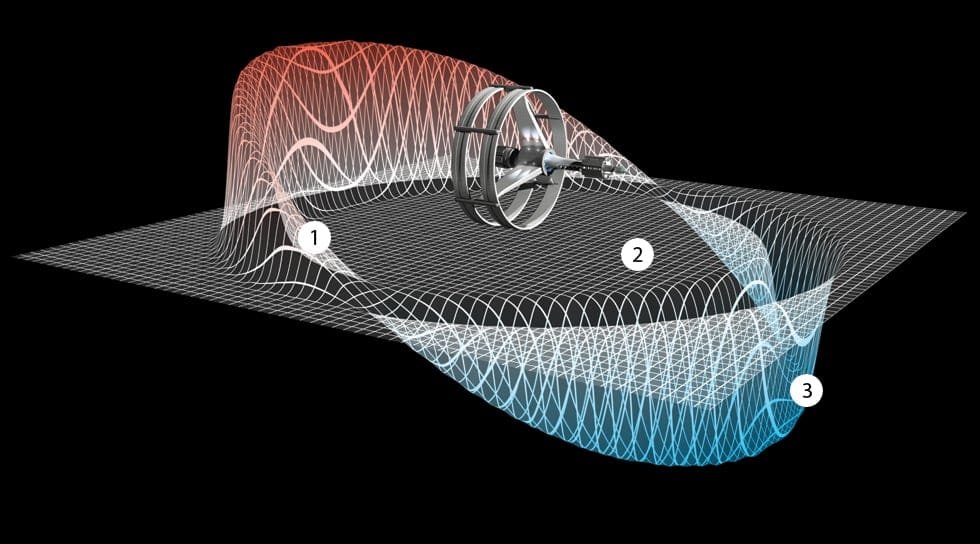 Annotated graphic of a spacecraft within a warp bubble, showing the 1) vertical dimension (expanding spacetime), 2) interior of the warp bubble, and 3) negative dimension (contracting spacetime). Credit: Kris Holland/Matt Jeffries