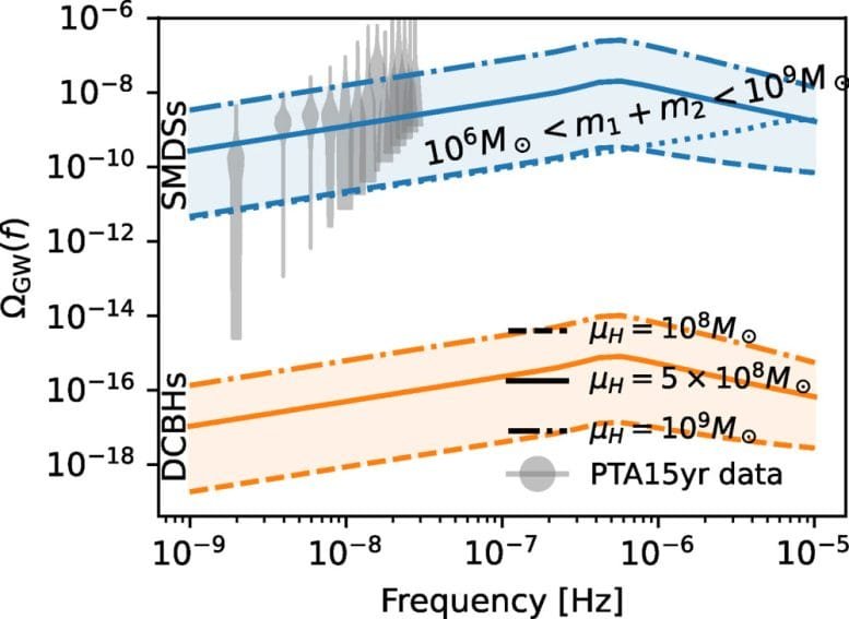 Predicted Gravitational Wave Background From Black Holes