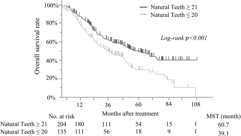 Survival Based on Tooth Count