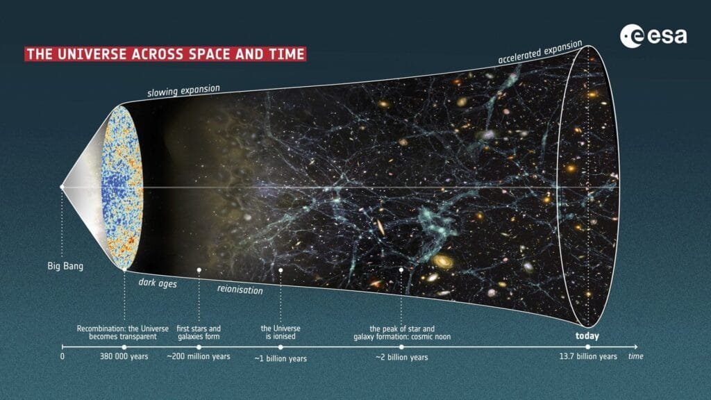 This infographic offers a schematic view of the evolution of the Universe, which unfolds in four dimensions. Credit: ESA