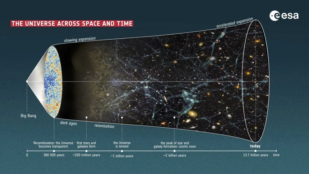 This infographic offers a schematic view of the evolution of the Universe, which unfolds in four dimensions. Credit: ESA