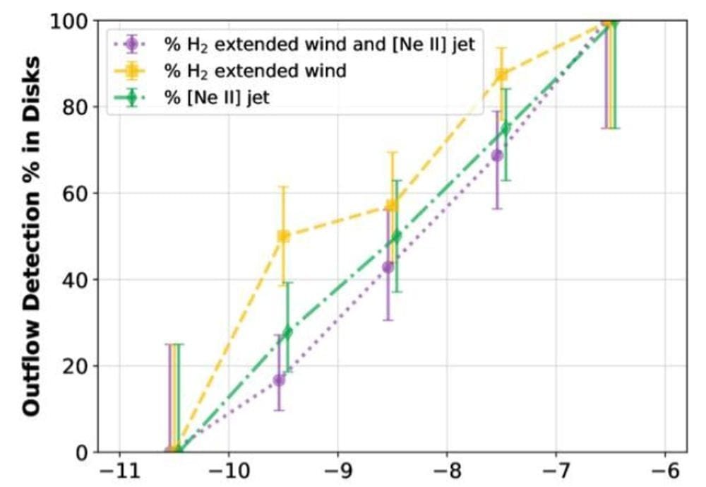 This figure shows how the percentage of stars emitting winds, jets, or both increases with the stellar accretion rate. (Note: the x-axis shows a logarithmic expression of the rate of mass accreted by stars.) Image Credit: Bajaj et al. 2026. AnJ