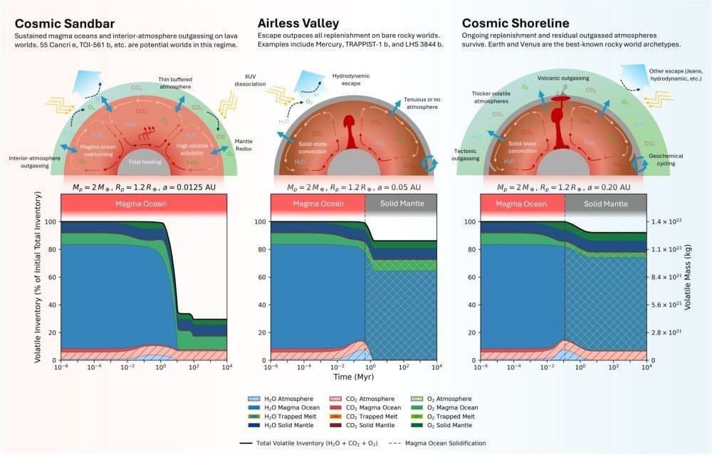 The cosmic shoreline, cosmic sandbar, and airless valley are three different regimes for atmospheric loss and retention on rocky planets close to stars. The upper row shows the mechanisms involved in each. Below that, "Colored regions show retained volatile inventories in the atmosphere, magma ocean, trapped melt, and solid mantle as percentages of the initial total volatile inventory, with equivalent kg on the right axis," the authors write. Image Credit: Nguyen et al. 2026. ApJL.