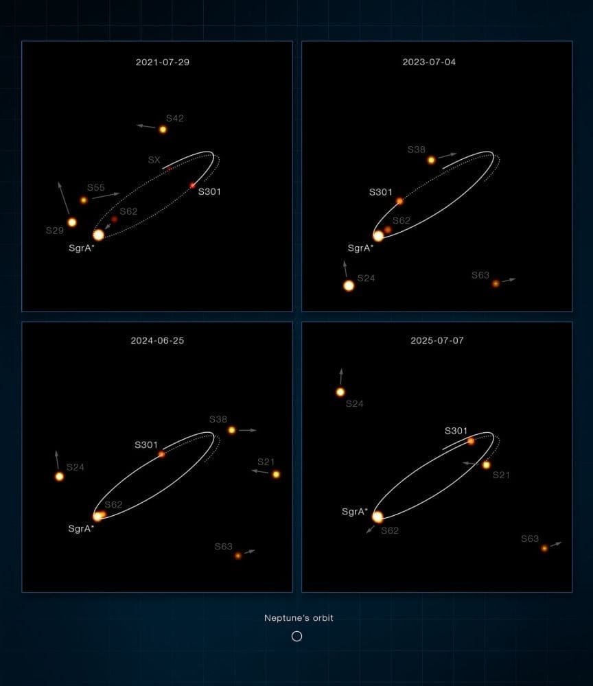 The VLT captured this series of images with its GRAVITY instrument. It shows several of the S-stars, including the newly-discovered S301, orbiting Sgr A*. Neptune's orbit around the Sun is shown for comparison. Image Credit: ESO/GRAVITY collaboration