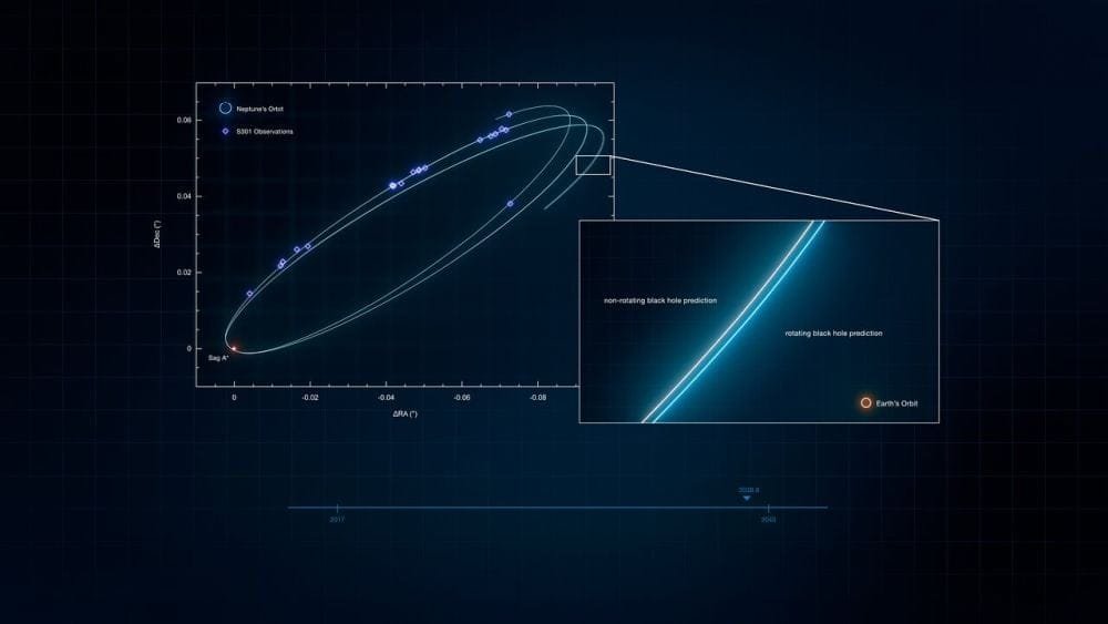 This figure illustrates how the black hole's rotation changes the star's closest point to the black hole each orbit. This is due to the Lense-Thirring effect. Image Credit: ESO/GRAVITY collaboration/L. Calçada