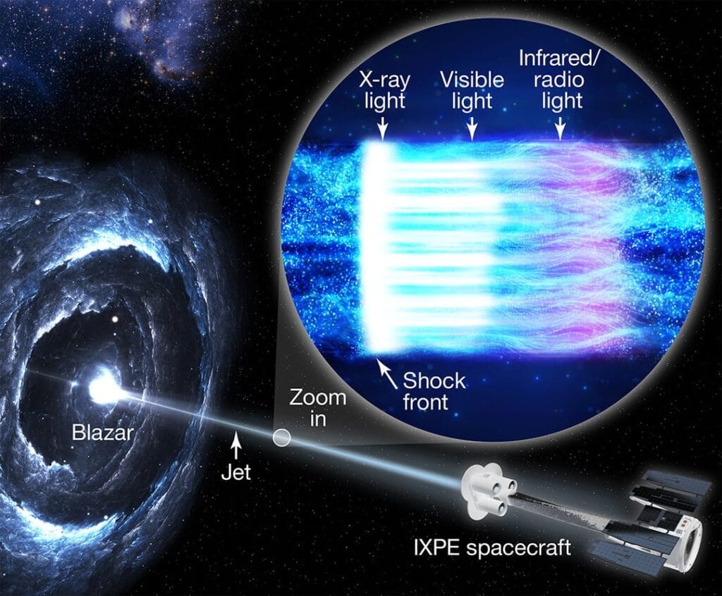 An IXPE study found the best explanation for particle acceleration in these jets is a shock wave travelling through them. The inset shows high energy particles in blue, the electrons, in the standard picture, produce everything we see (Credit : NASA/Pablo Garcia)