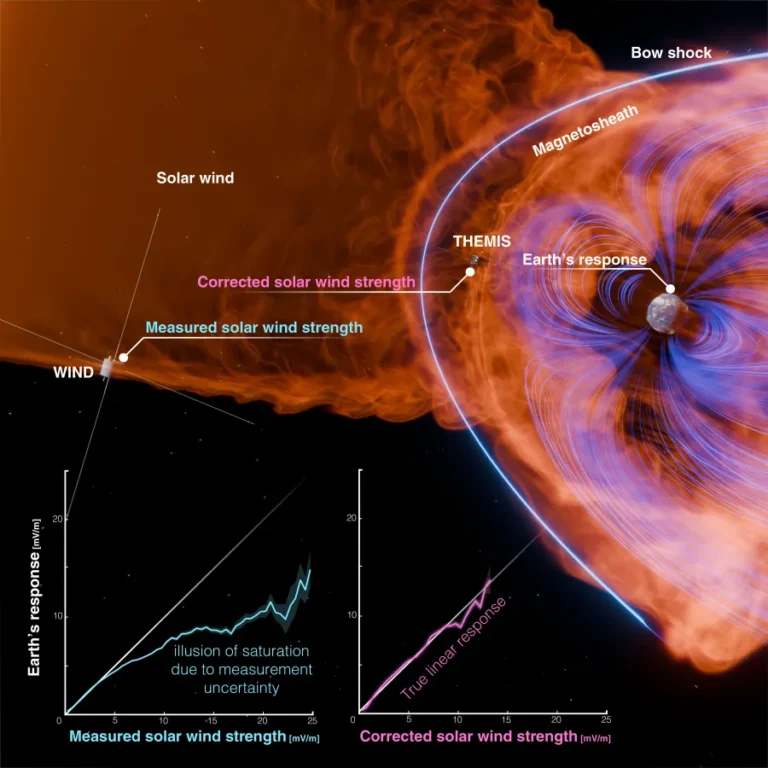 Estudo revela que magnetosfera pode não proteger contra supertempestades