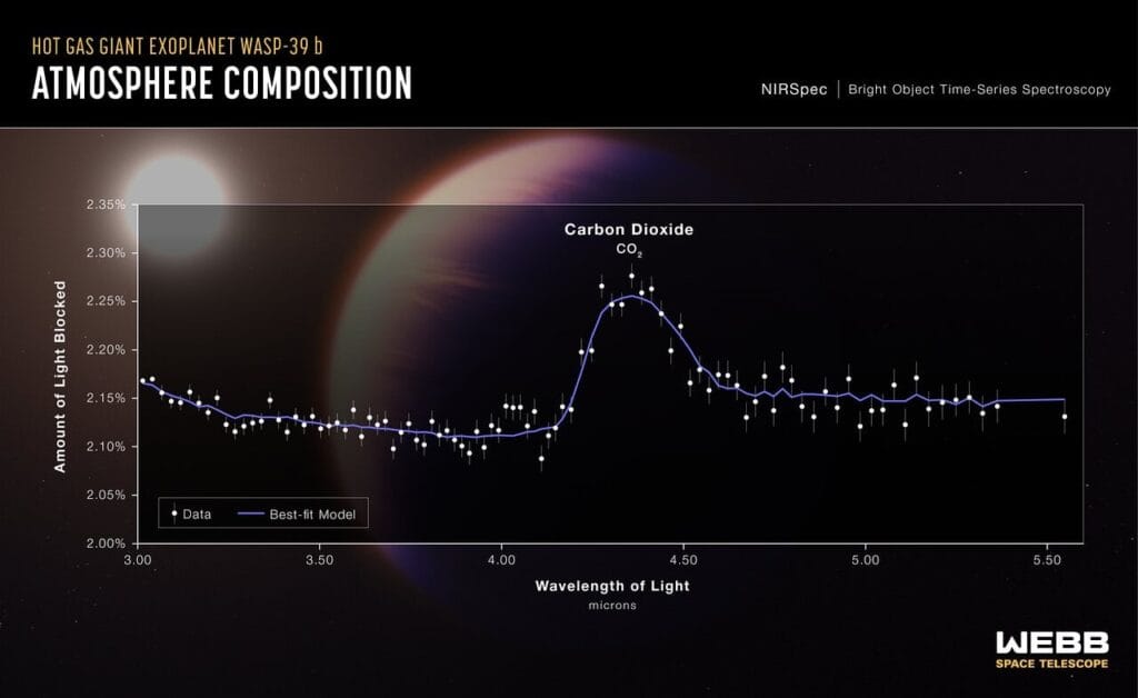 One transmission spectrum with each point showing how much of a given wavelength the planet's atmosphere absorbed as it crossed its star, and the hump is carbon dioxide. WASP-39 b is a hot, puffy giant that transits every four days an Earth twin offers a signal far fainter, once a year (Credit : NASA, ESA, CSA, and L. Hustak (STScI). Science: The JWST Transiting Exoplanet Community Early Release Science Team)