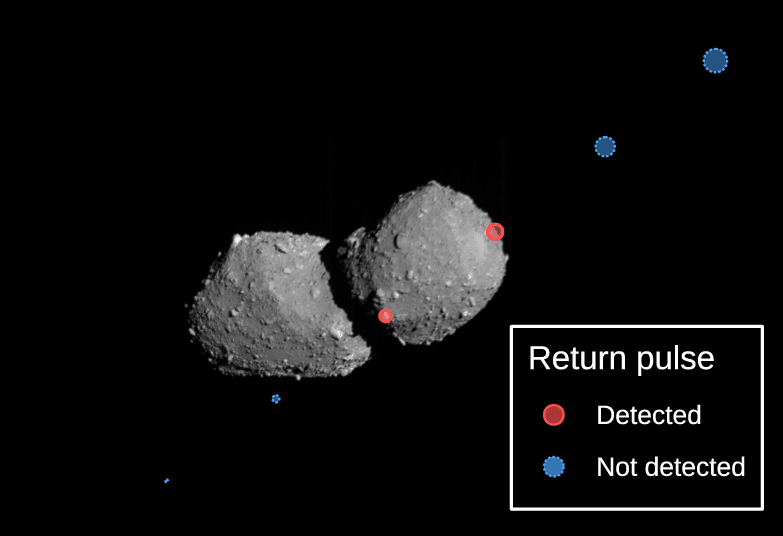The area illuminated by the laser when ranging was success (red) and for unsuccessful pulses (blue). Credit: JAXA