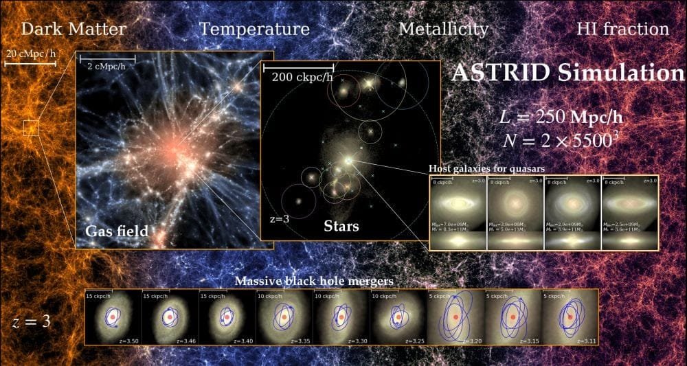 ASTRID zooms in from the large-scale structure of the Universe down to SMBH in galaxies and their mergers. It's high-resolution lets it model processes in greater detail than other cosmological simulations. Image Credit: astrid.psc.edu