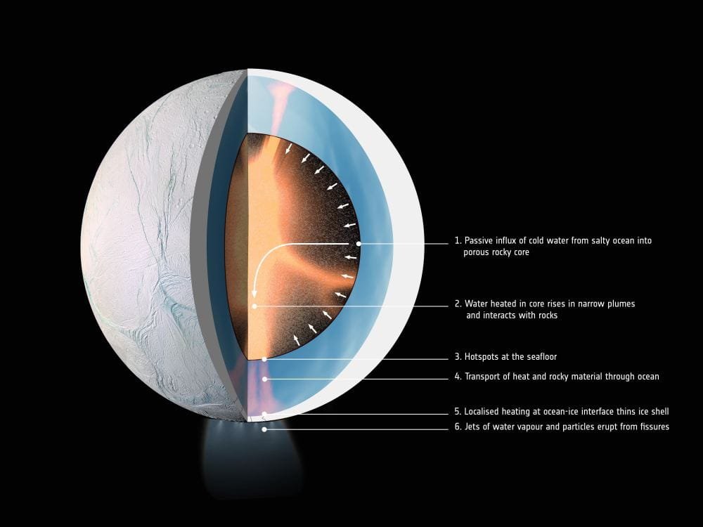 Within Enceladus, tidal heating keeps the moon warm and drives the movement of water. Credit: Surface: NASA/ESA/JPL-Caltech/SSI/LPG-CNRS/U. Nantes/U. Angers.