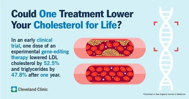 Gene Editing Cholesterol Treatment Graphic