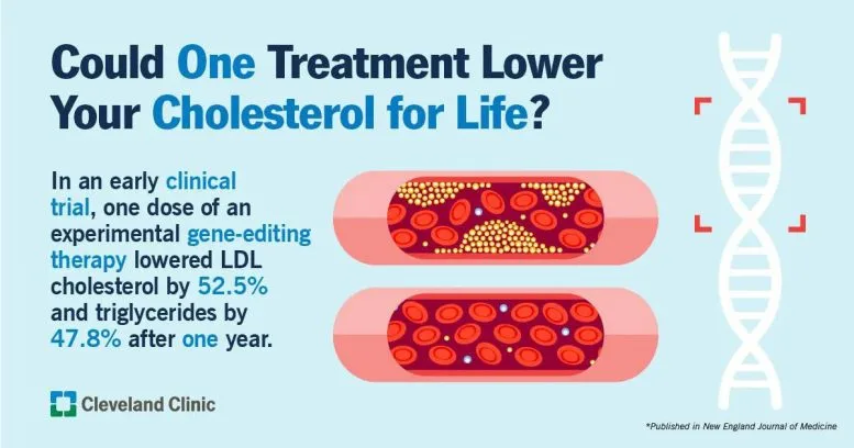 Gene Editing Cholesterol Treatment Graphic