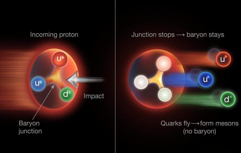 Gluons Baryon Number Conservation