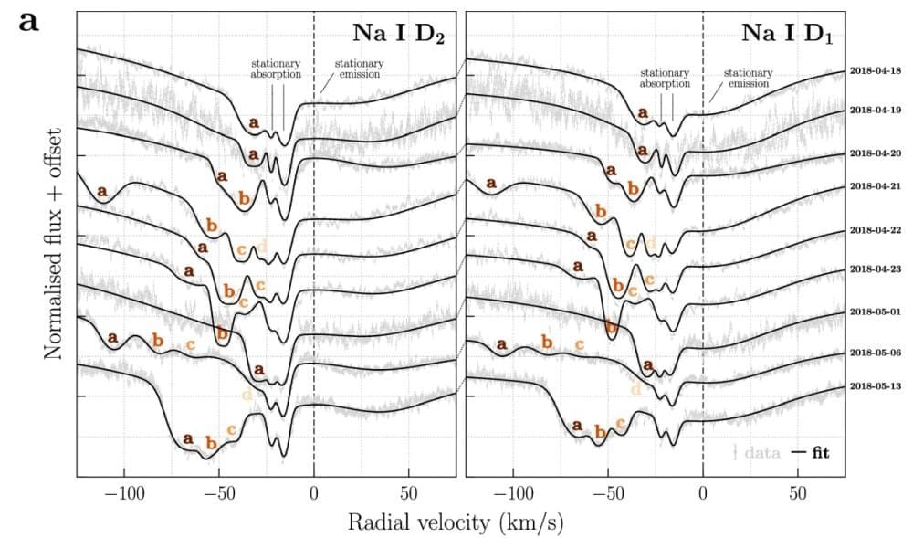 This figure shows HARPS spectral data for PDS 70. While there are two stationary lines and one stationary emission line, other spectral features are variable. "Variable Na I absorption line components are labeled from most blue-shifted (a) to least blue-shifted (d)," the authors write. Image Credit: Novais et al. 2026. NatComm.