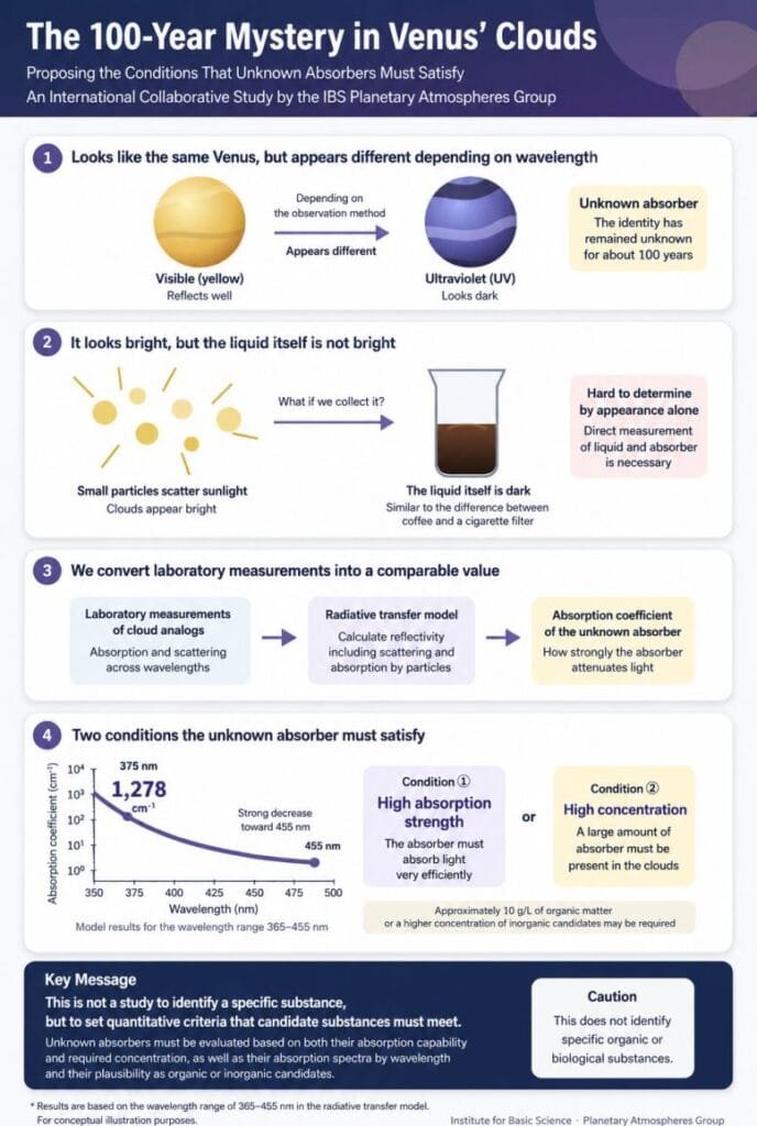 Infographic of Venus’ Unknown Absorber