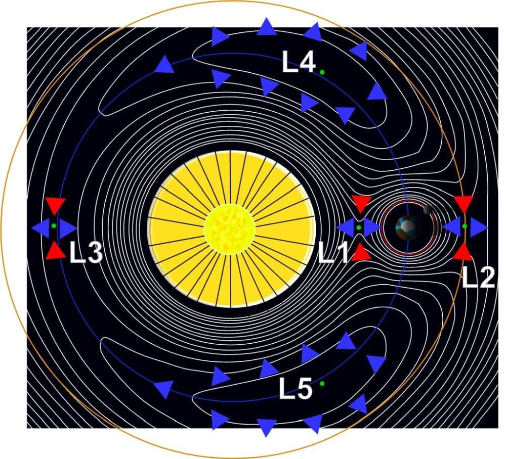 This illustration gives a polar view of the Sun-Earth Lagrange points. The Nancy Grace Roman Space Telescope will enter a halo orbit around L2. There it will join the JWST, Euclid, and other space telescopes. Image Credit: By Xander89, CC BY 3.0, https://commons.wikimedia.org/w/index.php?curid=7547312