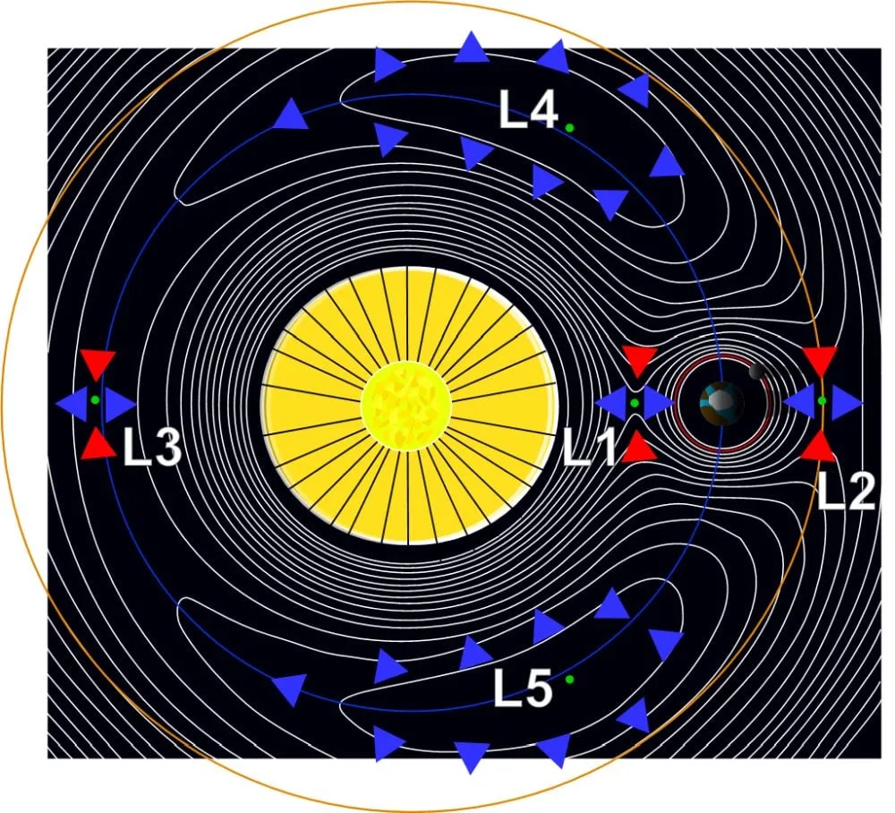 This illustration gives a polar view of the Sun-Earth Lagrange points. The Nancy Grace Roman Space Telescope will enter a halo orbit around L2. There it will join the JWST, Euclid, and other space telescopes. Image Credit: By Xander89, CC BY 3.0, https://commons.wikimedia.org/w/index.php?curid=7547312