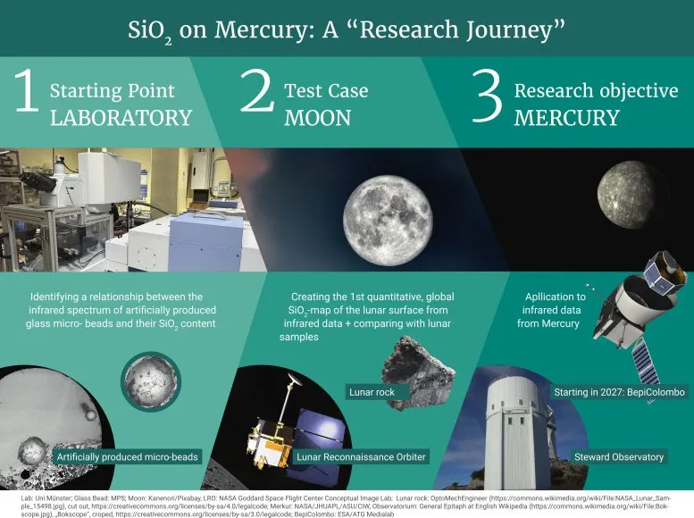 Mercury SiO₂ Research Process
