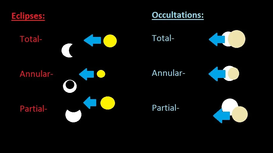 Types of mutual Jovian moon events. Credit: Dave Dickinson