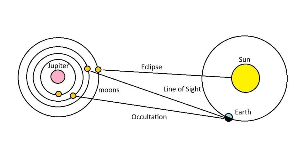 The geometry of eclipses and occultations for Jupiter's moons. Credit: Dave Dickinson.