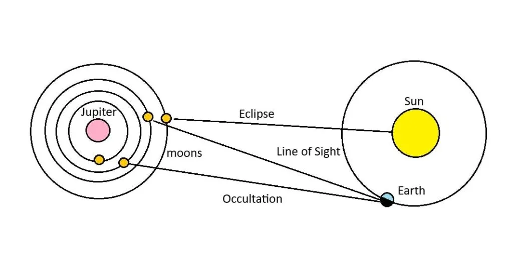The geometry of eclipses and occultations for Jupiter's moons. Credit: Dave Dickinson.