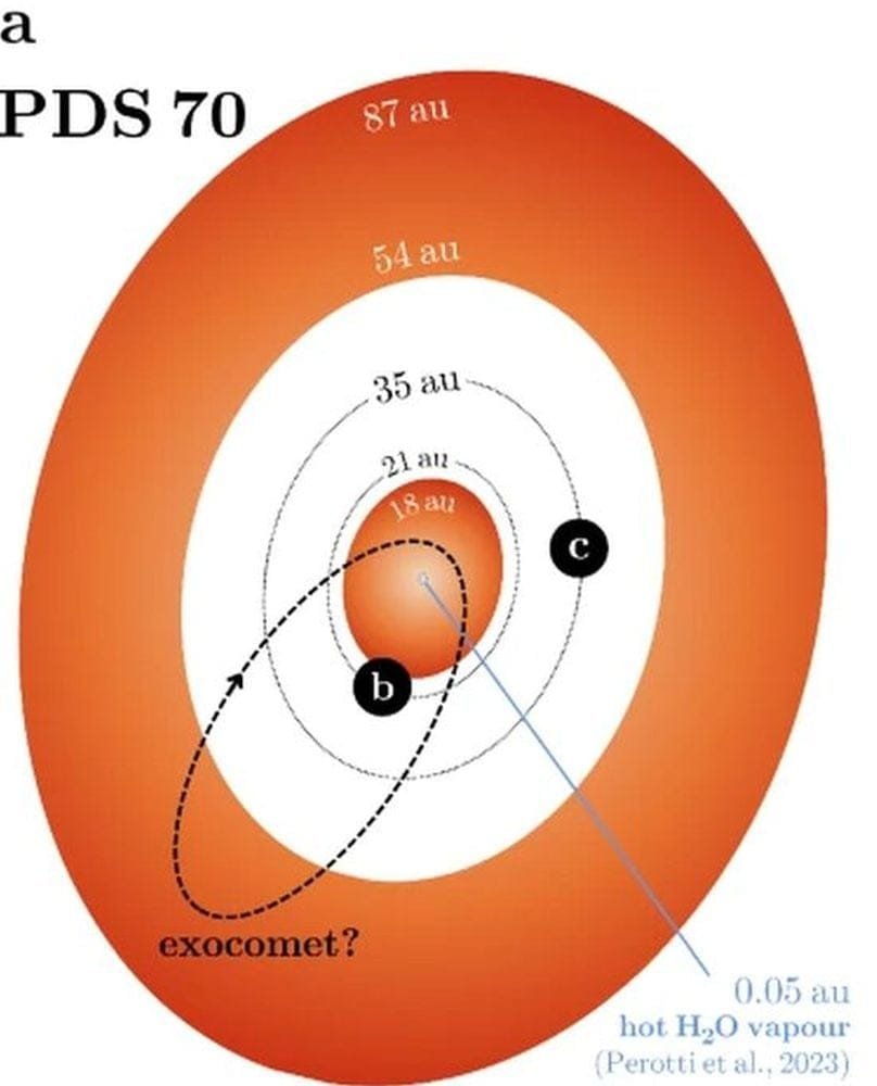 This figure shows the PDS 70 system. The tiny blue circle shows where water vapour was detected in the inner disk. The dotted black ellipse shows the potential orbit of a possible exocomet. Image Credit: Novais et al. 2026. NatComm.