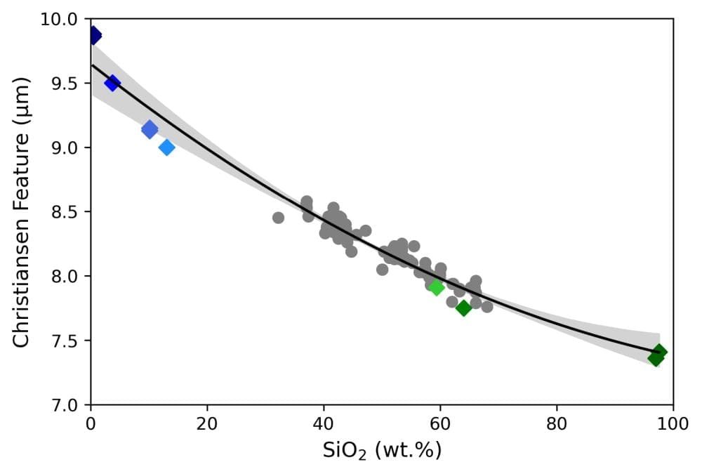 This figure shows how the Christiansen Feature shifts as SiO2 abundance changes. Image Credit: Renggli et al. 2026. Planetary Research.