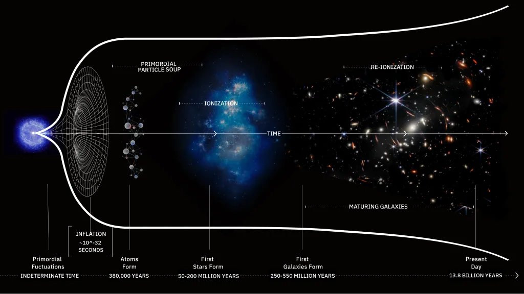 Timeline of the Big Bang, emphasizing the early Universe and Epoch of Reionization. Credit: Big Think/Ben Gibson/NASA/Pablo Carlos Budassi