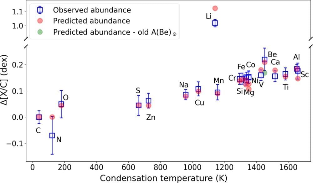 This is a comparison of the observed differential abundances of HD 129209 relative to its binary partner HD 129171 (open squares). The filled circles show the predicted abundances estimated from the model of an engulfment of 11.2 M⊕ of rocky material. The green circle under Be is an older prediction of the Be abundance. Image Credit: Rathsam et al. 2026. A&A.