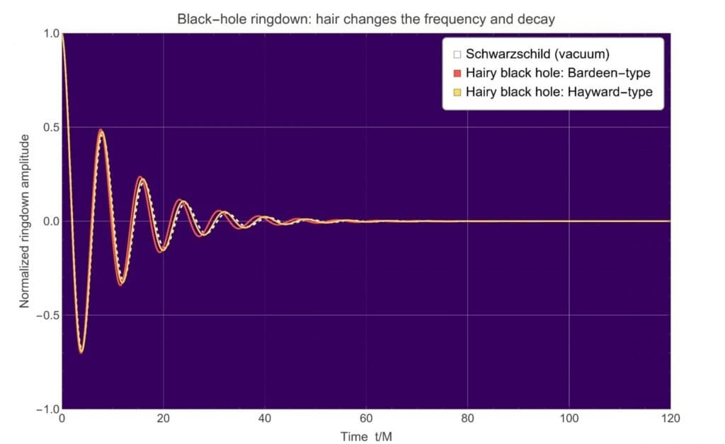 A comparison of different black hole models shows that their ringdown frequencies differ. Credit: Ariadna Uxue Palomino Ylla, Nagoya University