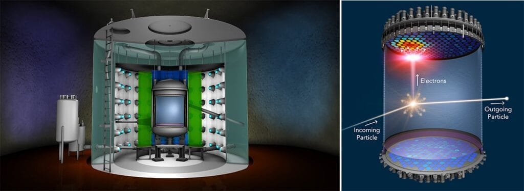 The LUX-ZEPLIN detector, or LZ for short, uses a cylindrical chamber full of liquid xenon to search for dark matter. It is surrounded by additional layers to detect or block background particles (left). When a weakly interacting massive particle collides with a xenon atom (right), it emits a flash of light and electrons. The light is detected at the top and bottom of the liquid xenon chamber. An electric field drifts the electrons to the top of the chamber, where they generate a second flash of light. (Image: Greg Stewart/SLAC National Accelerator Laboratory)